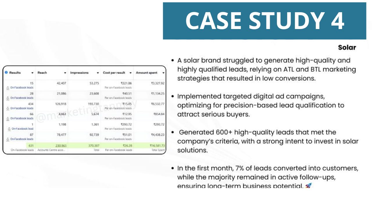 Case study 4 — solar brand: 600+ high-intent leads